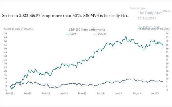 9-26-2023 S&P 7 vs S&P 493